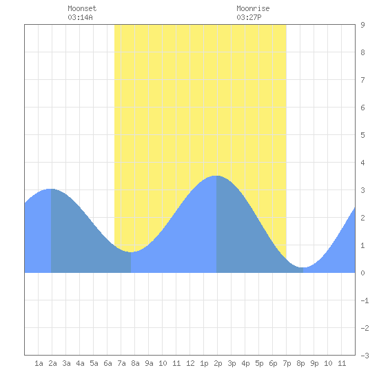 Kwajalein Atoll tide chart for Monday, April 27, 2026