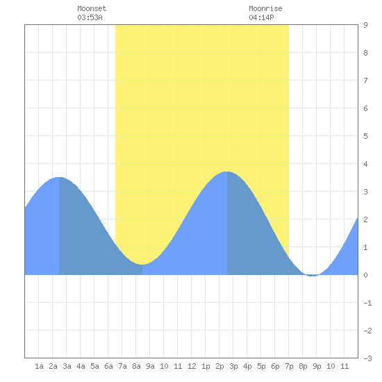 Kwajalein Atoll tide chart for Tuesday, April 28, 2026