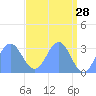Kwajalein Atoll tide chart for Tuesday, April 28, 2026