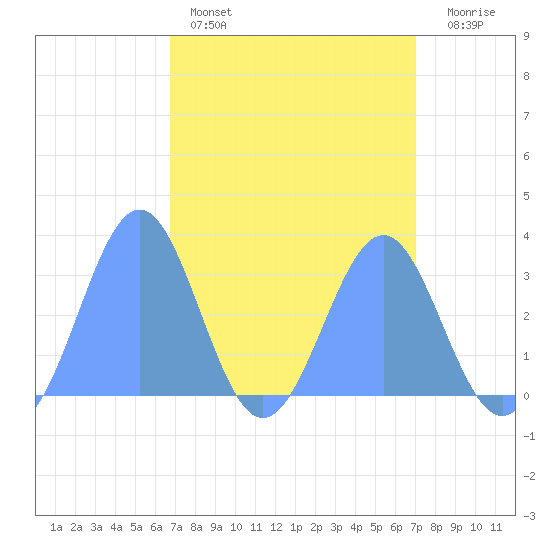 Kwajalein Atoll tide chart for Saturday, April 4, 2026