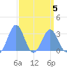 Kwajalein Atoll tide chart for Sunday, April 5, 2026