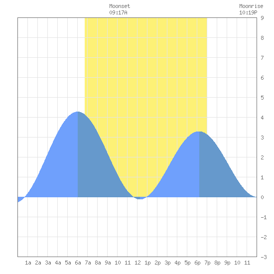 Kwajalein Atoll tide chart for Monday, April 6, 2026