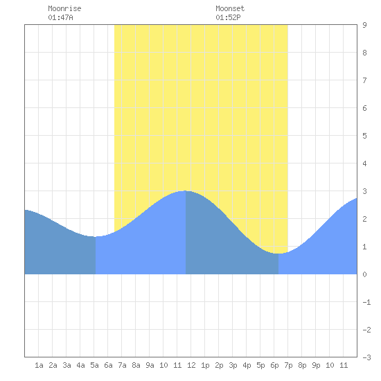 Kwajalein Atoll tide chart for Monday, May 11, 2026