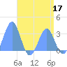 Kwajalein Atoll tide chart for Sunday, May 17, 2026