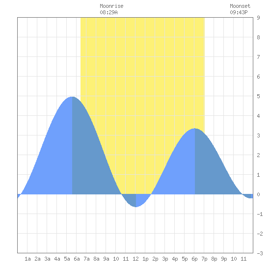 Kwajalein Atoll tide chart for Tuesday, May 19, 2026
