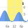 Kwajalein Atoll tide chart for Friday, May 1, 2026