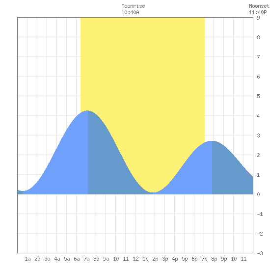 Kwajalein Atoll tide chart for Thursday, May 21, 2026