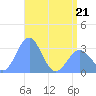 Kwajalein Atoll tide chart for Thursday, May 21, 2026