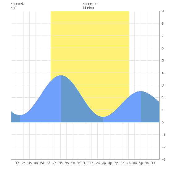 Kwajalein Atoll tide chart for Friday, May 22, 2026