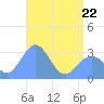 Kwajalein Atoll tide chart for Friday, May 22, 2026