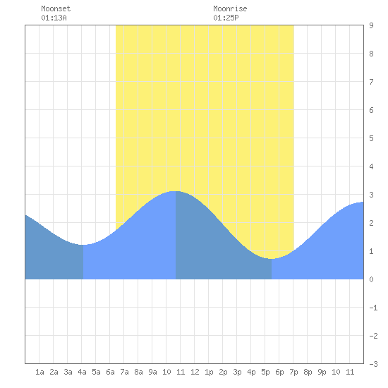 Kwajalein Atoll tide chart for Sunday, May 24, 2026