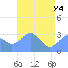 Kwajalein Atoll tide chart for Sunday, May 24, 2026