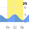 Kwajalein Atoll tide chart for Monday, May 25, 2026