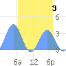 Kwajalein Atoll tide chart for Sunday, May 3, 2026