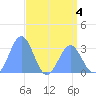 Kwajalein Atoll tide chart for Monday, May 4, 2026