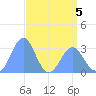 Kwajalein Atoll tide chart for Tuesday, May 5, 2026