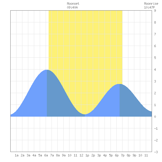 Kwajalein Atoll tide chart for Wednesday, May 6, 2026