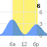 Kwajalein Atoll tide chart for Wednesday, May 6, 2026