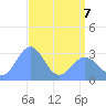 Kwajalein Atoll tide chart for Thursday, May 7, 2026