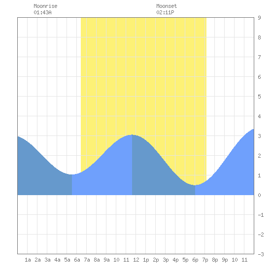 Kwajalein Atoll tide chart for Wednesday, June 10, 2026