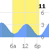 Kwajalein Atoll tide chart for Thursday, June 11, 2026