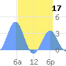Kwajalein Atoll tide chart for Wednesday, June 17, 2026