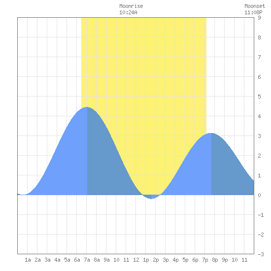 Kwajalein Atoll tide chart for Friday, June 19, 2026