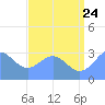 Kwajalein Atoll tide chart for Wednesday, June 24, 2026