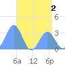 Kwajalein Atoll tide chart for Tuesday, June 2, 2026