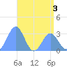 Kwajalein Atoll tide chart for Wednesday, June 3, 2026