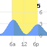 Kwajalein Atoll tide chart for Friday, June 5, 2026