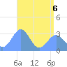 Kwajalein Atoll tide chart for Saturday, June 6, 2026