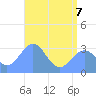 Kwajalein Atoll tide chart for Sunday, June 7, 2026