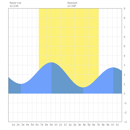 Kwajalein Atoll tide chart for Monday, June 8, 2026