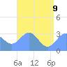 Kwajalein Atoll tide chart for Tuesday, June 9, 2026