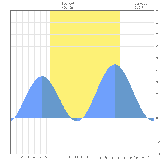 Kwajalein tide chart for Friday, November 11, 2022