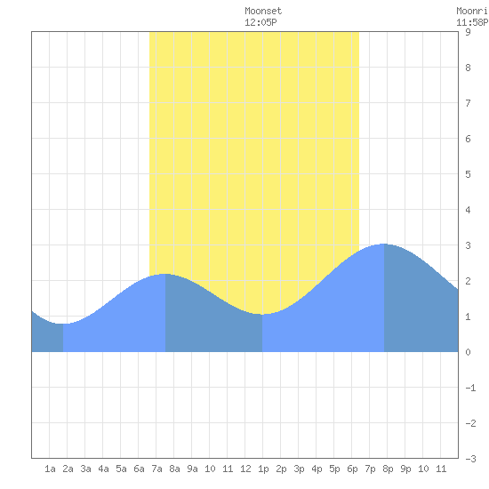 Kwajalein tide chart for Tuesday, November 15, 2022