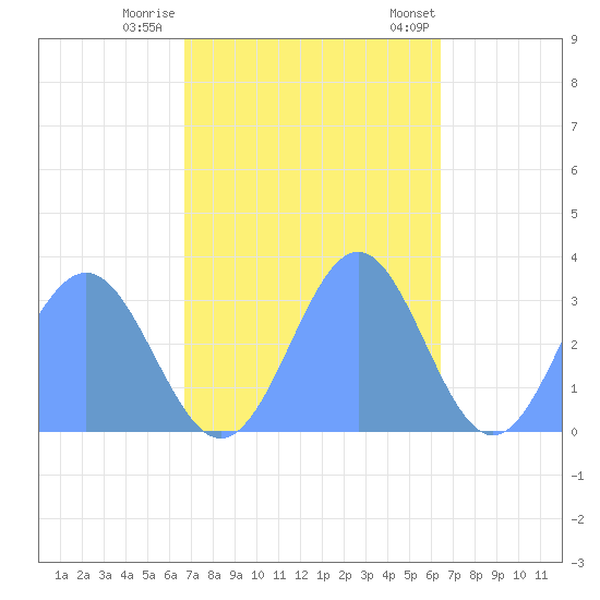 Kwajalein tide chart for Monday, November 21, 2022