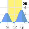 Kwajalein tide chart for Saturday, November 26, 2022