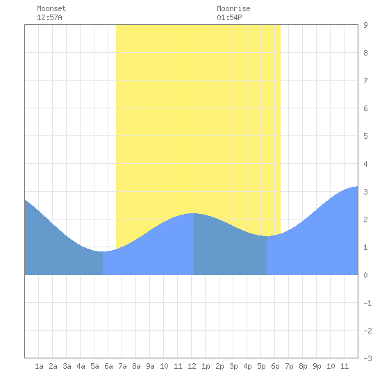 Kwajalein tide chart for Wednesday, November 2, 2022