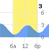 Kwajalein tide chart for Thursday, November 3, 2022