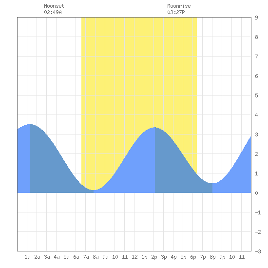 Kwajalein tide chart for Friday, November 4, 2022