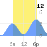 Kwajalein tide chart for Monday, December 12, 2022