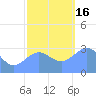 Kwajalein tide chart for Friday, December 16, 2022