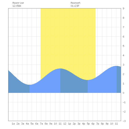 Kwajalein tide chart for Saturday, December 17, 2022