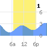 Kwajalein tide chart for Thursday, December 1, 2022