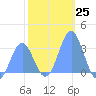 Kwajalein tide chart for Sunday, December 25, 2022