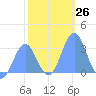 Kwajalein tide chart for Monday, December 26, 2022