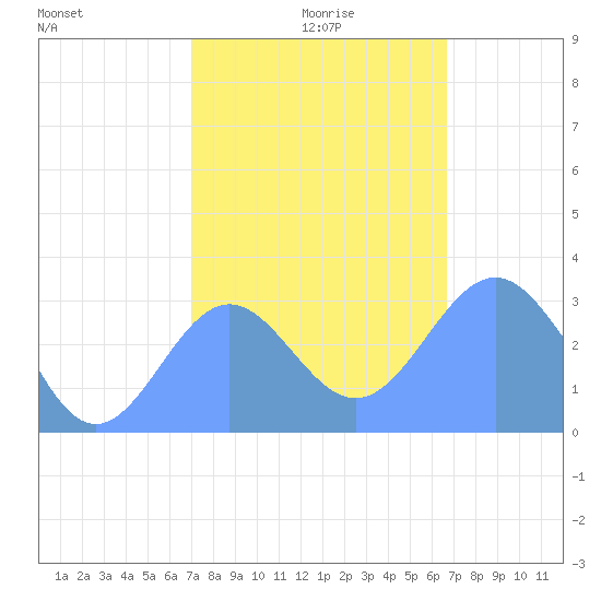 Kwajalein tide chart for Thursday, December 29, 2022