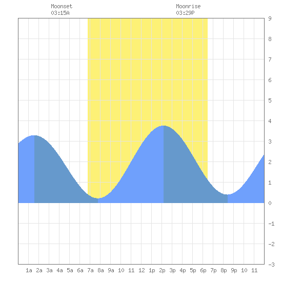 Kwajalein tide chart for Sunday, December 4, 2022